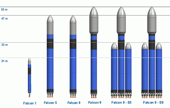 The SpaceX Falcon rocket family. The engines, tanks, and many of the components on each rocket are either the same or upgraded versions. This saves money and improves safety. Courtesy of SpaceX.